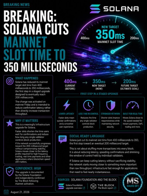 An infographic announces 'BREAKING: SOLANA CUTS MAINNET SLOT TIME TO 350 MILLISECONDS' on August 21, 2026, detailing the staged upgrade from 400ms to a 200ms ultimate goal.
