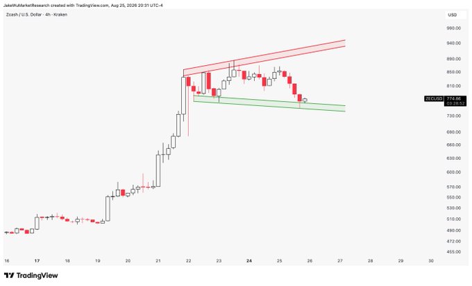 The image shows a Zcash (ZECUSD) 4-hour candlestick chart on TradingView dated August 25, 2026, displaying a megaphone (broadening) pattern formed by diverging red resistance and green support trendlines converging upward expansion following a strong rally from around $490 to highs near $880, with the current price at $778.66 near the lower support line.