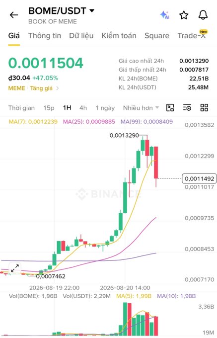 A Binance trading chart for BOME/USDT (Book of Meme) showing a price of 0.0011504 USDT, up 47.05%, with candlestick data and moving averages (MA7, MA25, MA99) visible on a 1-hour timeframe.