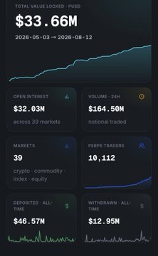 A dark-themed cryptocurrency dashboard displays 'TOTAL VALUE LOCKED - PIUSD $33.66M' along with metrics for open interest, volume, markets, and traders.