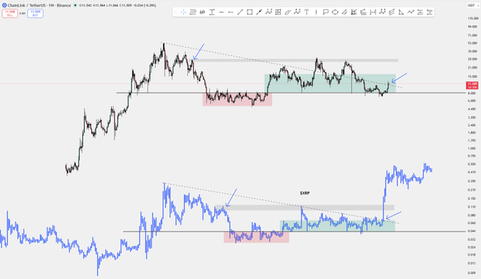 A weekly LINK/USDT chart on Binance showing price action around $15.50 with a descending trendline and repeated support retests, paired with the LINK/USD ratio chart below displaying a breakout from a descending wedge near the $0.09 XRP pair, suggesting a pending altcoin move against Bitcoin.