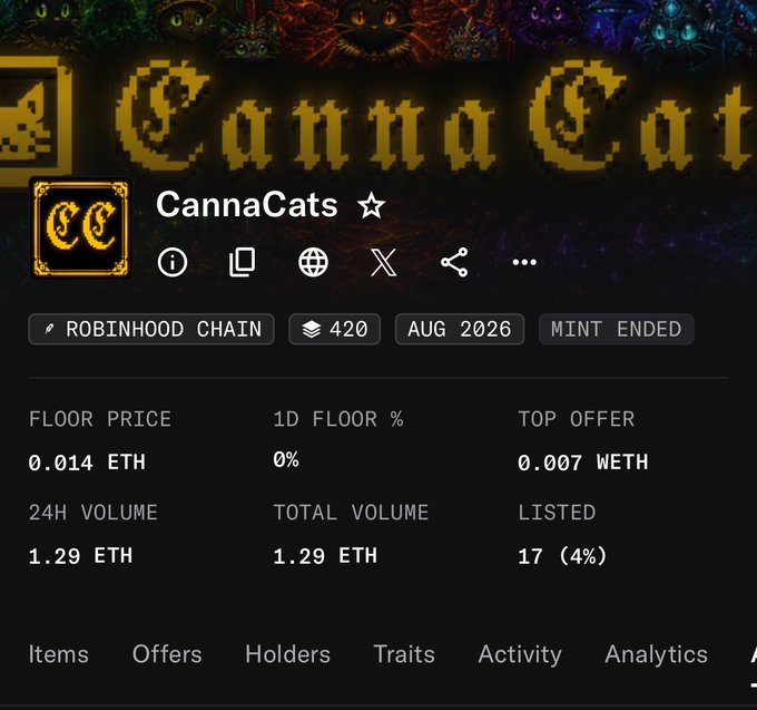 A screenshot of an NFT collection page for 'CannaCats' on Robinhood Chain, showing a floor price of 0.014 ETH, top offer of 0.007 ETH, and a total volume of 1.29 ETH.