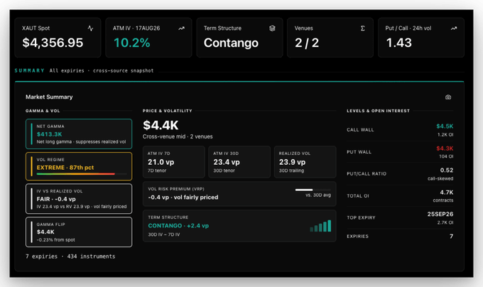 A trading dashboard displaying XAUT options data with a spot price of $4,356.95, ATM IV of 10.2%, and a contango term structure, showing key levels like a call wall at $4.5K, put wall at $4.3K, and total open interest of 4.7K contracts across 7 expiries.

The image visually supports the post by illustrating the shifted positioning range with the call wall at $4.5K and put wall at $4.3K, confirming the market's repositioning after gold's rally, while the put/call ratio of 0.52 (call-skewed) suggests bullish sentiment heading into the reopening.