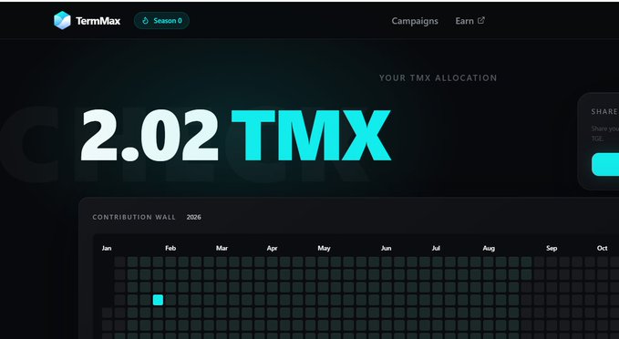 A dashboard for TermMax Season 0 displays a TMX allocation of 2.02 with a contribution wall heatmap tracking monthly contributions.