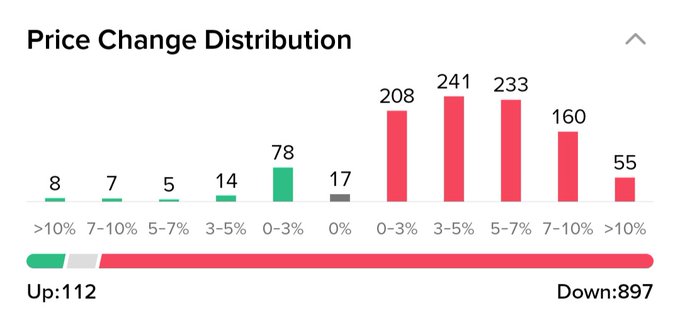 A price change distribution chart showing 897 decreases (down) and 112 increases (up), with the largest declines concentrated in the 3-7% range (241 and 233 occurrences), aligning with the post's note that altcoins (#btc #eth #alts) are experiencing widespread downward pressure.