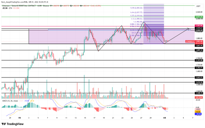 A TradingView 4-hour candlestick chart of ETH/USDT Perpetual Contract on Binance shows Ethereum trading around $1,881 within an oscillating range, with Fibonacci retracement levels marked (0.236–0.786), support near $1,820, and MACD indicators below—illustrating the precise long entry at 1847.69 that dipped to 1847.11 before bouncing into floating profit as mentioned in the post.