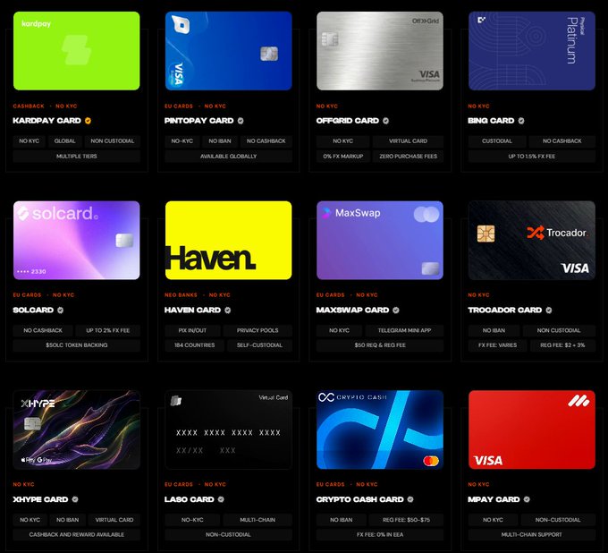 A grid of twelve no-KYC crypto card options including KardPay, Pntopay, Offrgrid, Bing, Solcard, Haven, MaxSwap, Trocador, XHype, Labo, Crypto Cash, and Mpay, displayed with their respective features and tags like "No KYC," "No IBAN," and cashback details. The image complements the post's comparison of no-KYC crypto cards, showcasing specific providers like KardPay, Waldenpay, and Solcard with their issuance fees and top-up rates.
