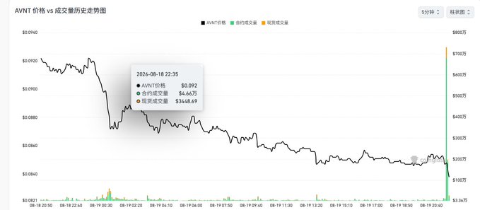 AVNT price chart titled 'AVNT 价格 vs 成交量历史走势图', showing a price point of $0.092 on 2026-08-18 22:35 with a 24-hour volume of $4.667万.