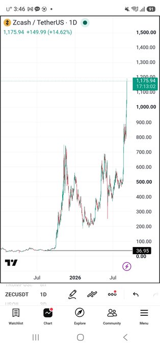A TradingView chart of Zcash (ZECUSDT) showing a 14.62% daily price increase to 1,175.94 USDT, with a significant upward trend beginning from early 2026.