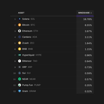 The image displays a Blockworks mindshare ranking table with Solana (SOL) leading at 16.78%, followed by Bitcoin BTC (6.55%), Ethereum ETH (3.97%), and Cardano ADA (3.11%), which the post highlights as surpassing Zcash ZEC, BNB, Hyperliquid HYPE, Bittensor TAO, and XRP XRP. The table visually confirms Cardano's 4th place position among 13 ranked cryptocurrencies, supporting the claim about its mindshare lead over the listed competitors.