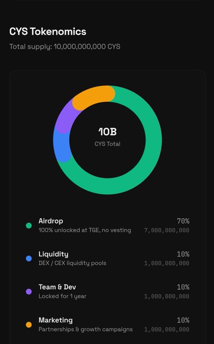 "CYS Total Supply Is 10B And 70B Is For The Community. 10B Is For Team & Dev. 10B Is For Marketing. 70% Is For Let's Wait And See How This Goes. Lambo Or Dust,we would know soon."