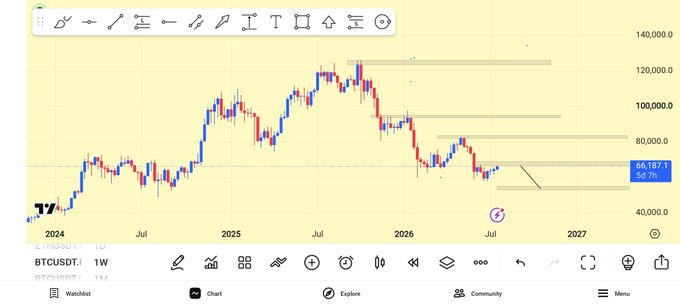 A TradingView BTCUSDT weekly chart spanning from 2024 to 2027, showing Bitcoin's price action with a current value of 56,187.54, displayed on a yellow background with various drawing tools visible.