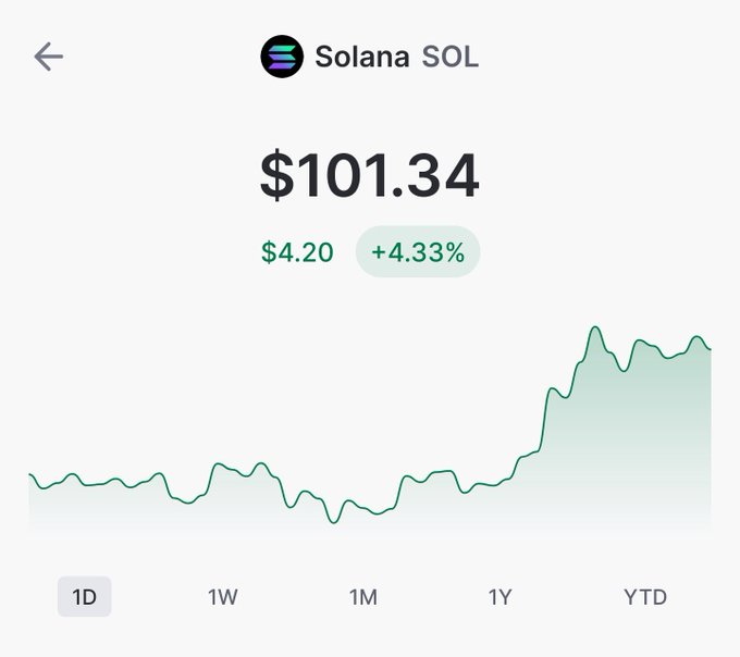 A crypto price chart showing Solana (SOL) at $101.34, up $4.20 (+4.33%) for the day, with a green upward-trending line graph.
