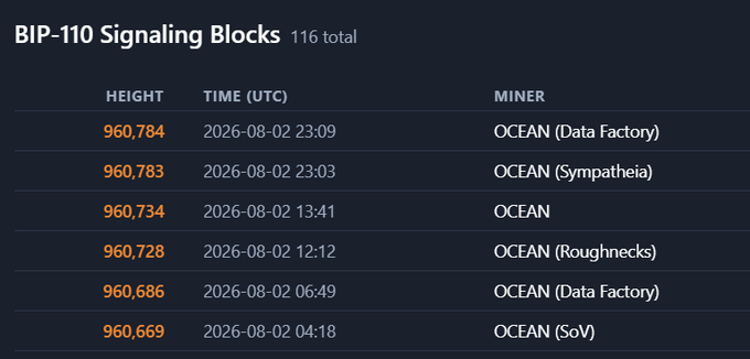 A table showing 'BIP-110 Signaling Blocks' with 116 total, listing block heights, times, and miners, all of which are OCEAN pools.