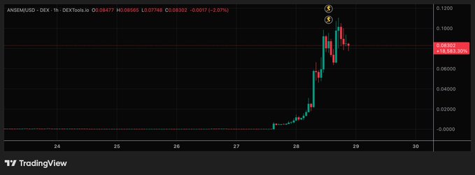 ANSEM/USD (DEXTools.io) 1-hour chart showing a parabolic price surge on the $ANSEM token with a current price of 0.08302 (-2.07%), highlighting the dramatic rally that has drawn widespread attention and prompting caution to wait for a pullback before entering.