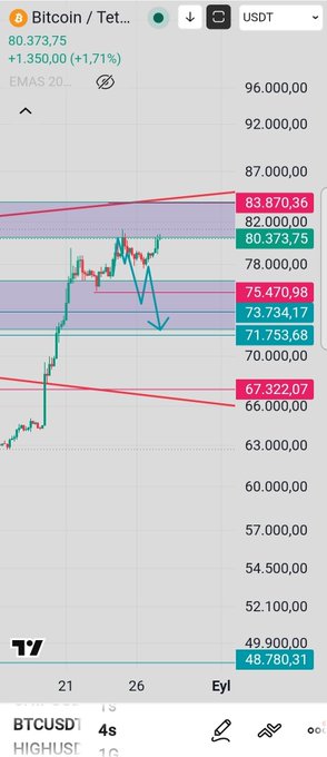 A TradingView chart of BTC/USDT showing Bitcoin at $80,373.75 (+1.71%), with key support zones highlighted at $75,470.98, $73,734.17, and $71,753.68, and lower resistance/support levels at $67,322.07 and $48,780.31. The chart visually supports the post's claim that $75,400 is now a critical support level, with a red descending trendline suggesting potential downward pressure if the price fails to break above this zone.
