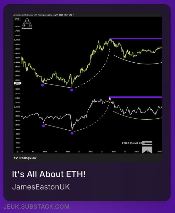 A TradingView chart by JamesEastonUK titled "It's All About ETH!" compares the price action of Ethereum (ETH) to the Russell 2000, showing both forming similar rounded bottom patterns from 2018-2024 before breaking out into an extended rally, suggesting ETH may be poised for a significant bullish move.