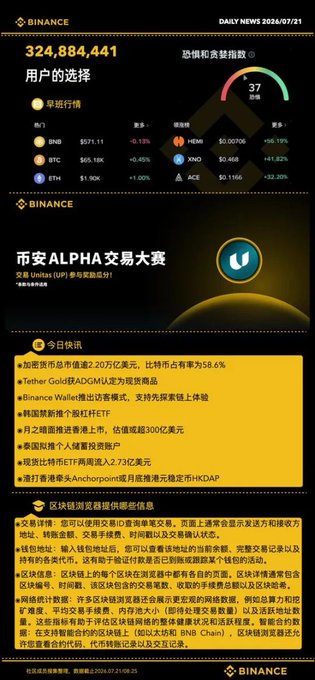 A Binance cryptocurrency daily news report dated 2026/01/21 showing 324,884,441 users, market data for BNB, BTC, ETH, MEME, XNO, and ACE, plus announcements about Tether Gold, Binance Wallet, and an ALPHA trading competition.