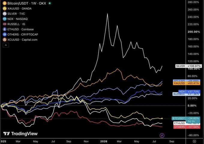 A TradingView chart comparing year-to-date 2026 performance shows Silver leading at +106.97%, followed by Gold (XAUUSD) at +66.69% and the NDX at +37.75%, while Bitcoin (BTCUSD) sits at -34.60% and the broader crypto market (OTHERS) at -57.94%, visually confirming that crypto has been the worst-performing asset class of the year.