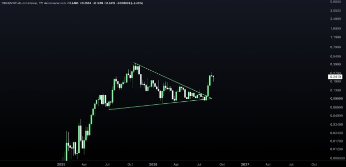 Weekly candlestick chart of TIBBIR/VIRTUAL on Uniswap showing price action with a descending triangle pattern breakout, currently at approximately 0.1984.