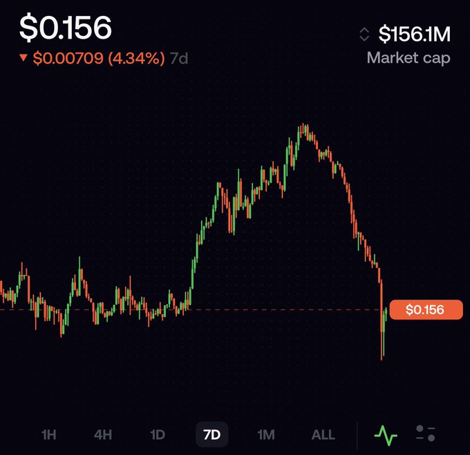 A cryptocurrency price chart showing a price of $0.156, with a 4.34% decrease of $0.00709 over 7 days. The market cap is listed as $156.1M, and the chart displays a sharp peak followed by a steep decline.