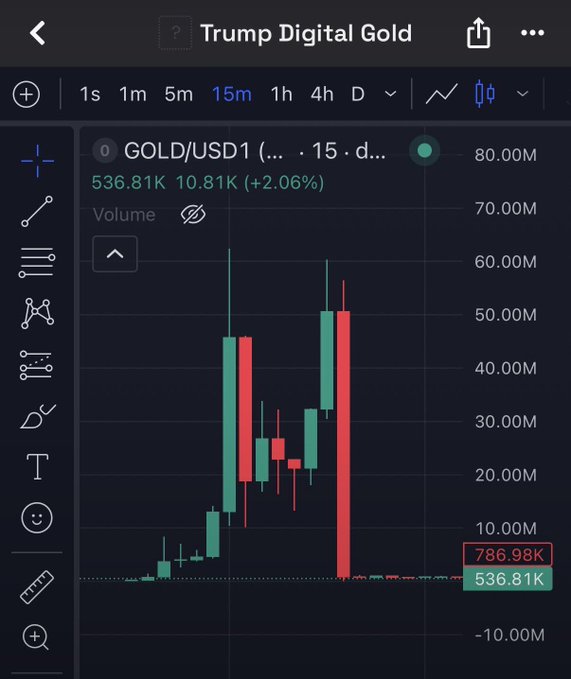 A TradingView chart of "Trump Digital Gold" (GOLD/USD1) shows the token's price peaked near $786.98K before crashing back down to around $536.81K, with a 2.06% gain on a 15-minute timeframe and 10.81K volume. The chart visually supports the post's claim that anyone who bought in below the 70M market cap was lucky to catch the brief, volatile spike before the sharp reversal.