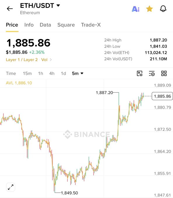 A Binance price chart showing Ethereum (ETH/USDT) trading at $1,885.86, up 2.36%, with a 24-hour high of $1,887.20 and 24-hour trading volume of 113,024.12 ETH.