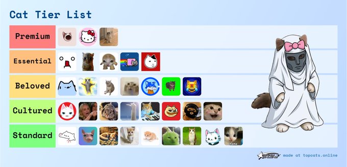 A "Cat Tier List" tier ranking image categorizes various cat-themed meme tokens—including $POPCAT, $KITTY, $MICHI, $KET, $nub, $longy, $CASHCAT, $GIKO, and $Gak—into tiers from "Premium" down to "Standard," with a prominent cat character wearing a white robe and pink bow on the right side.
