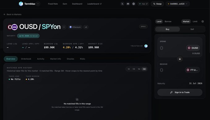 TermMax fixed-rate platform showing an OUSD/SPYon lending market on Ethereum with maturity July 31, 2026, displaying borrow APR of 4.20%, lend APR of 4.31%, borrow liquidity of $99.96K, and market size of $99.96K with no matched APR history.