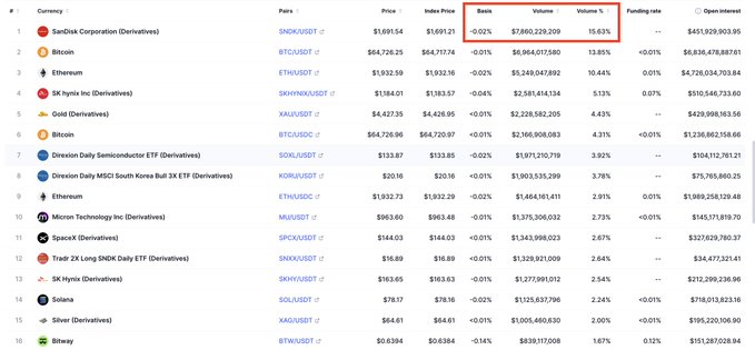 A Binance derivatives market ranking shows 10 of the top 15 perpetual contracts by 24-hour volume are tied to traditional finance assets, led by **SanDisk Corporation Derivatives (SNDKUSDT)** at $1,691.54 with $7.86B volume and 15.63% funding rate, followed by **Bitcoin (BTCUSDT)** at $64,726.96 with $6.96B volume, while other TradFi-linked contracts include **SK hynix, Gold, Direxion Semiconductor ETF (SOXL), Direxion MSCI South Korea Bull 3X ETF (KORU), Micron Technology, SPDR S&P 500 ETF (SPX), and Trade 2X Long SNDK Daily ETF**, illustrating how stock-linked derivatives are rapidly outpacing native crypto tokens like Ethereum (ETH), Solana (SOL), and XRP.
