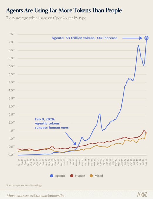 A line chart titled 'Agents Are Using Far More Tokens Than People' showing 7-day average token usage on OpenRouter from Sep 2025 to Aug 2026, with agentic tokens reaching 7.3 trillion (a 14x increase) and surpassing human tokens on Feb 6, 2026.