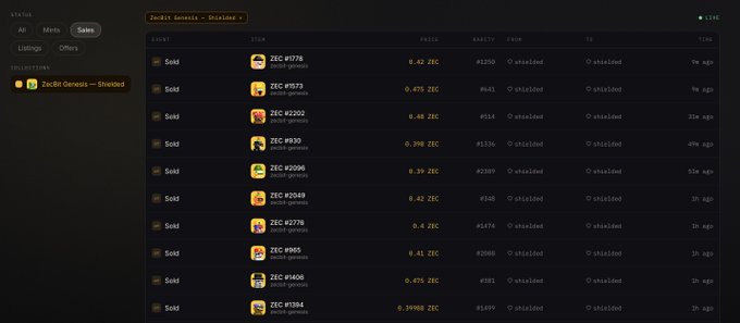 A cryptocurrency NFT marketplace displays a list of sold ZEC-Genius items, with item numbers like ZEC #2778, ZEC #273, and ZEC #1202 priced around 0.39-0.42 ZEC (~$389-$416), all marked as "Sold" and "unstaked." The screenshot supports the post's claim of a $400+ floor price from a free mint, showing recent successful sales of these Zec-Genius-Shielded NFTs.