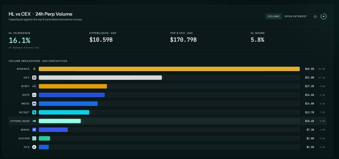 The image shows a 24-hour derivatives volume comparison dashboard between Hyperliquid (HL) and centralized exchanges (CEX), highlighting that Hyperliquid ranks #2 with $10.59B in volume and a 5.8% market share among Binance, OKX, Bybit, and others. This visual reinforces "$HYPE is too strong" by demonstrating Hyperliquid's dominant position as the leading decentralized perpetual exchange, capturing significant volume just behind top centralized platforms.