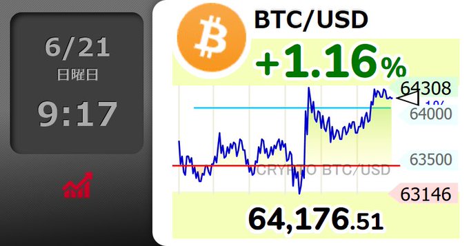 インターフェーズ ( Bitcoins ) is displayed in a clock format, with a line chart representing Bitcoin's current price, which shows a significant increase compared to 6/21/21. The text in the image includes "BTC/USD" and "64,741.761.51".