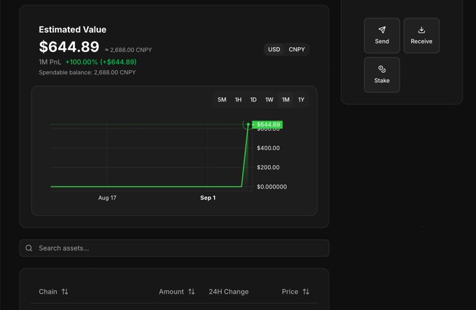 A cryptocurrency wallet dashboard showing an 'Estimated Value' of '$644.89 ≈ 2,688.00 CNPY' for '1M PnL', with a line chart displaying a sharp upward spike and buttons for 'Send', 'Receive', and 'Stake'.