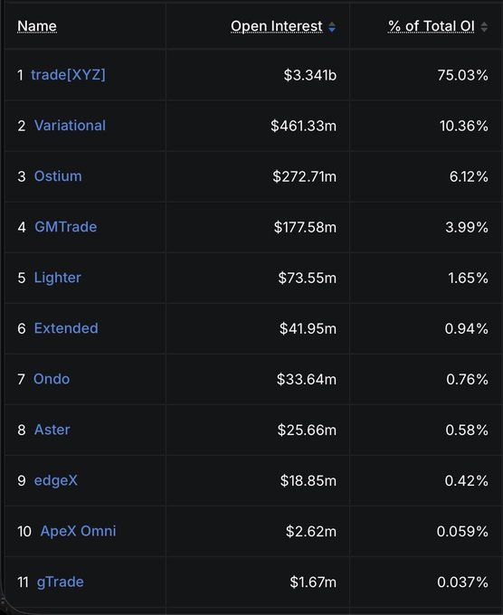 A leaderboard table ranking platforms by Open Interest, with 'trade[XYZ]' leading at $3.34b (75.03%), followed by Variational, Ostium, GMTrade, Lighter, Extended, Ondo, Aster, edgeX, ApeX Omni, and gTrade.