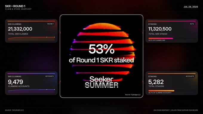 Seeker Summer dashboard showing SKR Round 1 stats: 21,332,000 SKR claimed, 11,320,500 SKR staked (53%), with 9,479 claiming accounts and 5,282 staking accounts as of July 26, 2026.