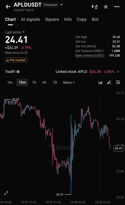 AAPL perpetual futures chart on Bitget showing APLD last price at $24.41 (-2.79%), with the post noting that APLD just dropped earnings with a strong revenue beat—despite the bullish earnings catalyst, the chart shows the stock declining from a 24h high of $25.40 to a low of $23.31, indicating a post-earnings selloff.