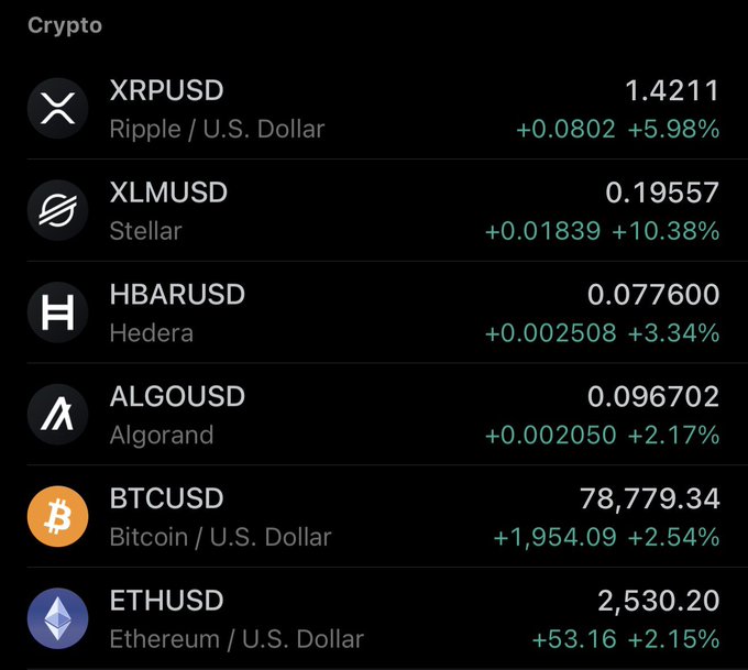A crypto price tracker displays six cryptocurrencies all trading in positive territory, with XRPUSD up 5.98% at 1.4211, XLMUSD gaining 10.38% to 0.19557, HBARUSD rising 3.34% to 0.077600, ALGOUSD climbing 2.17% to 0.096702, BTCUSD advancing 2.54% to 78,779.34, and ETHUSD increasing 2.15% to 2,530.20. The image visually reinforces the post's "GREEN ACROSS THE BOARD" sentiment, showing all six mentioned tokens posting gains.