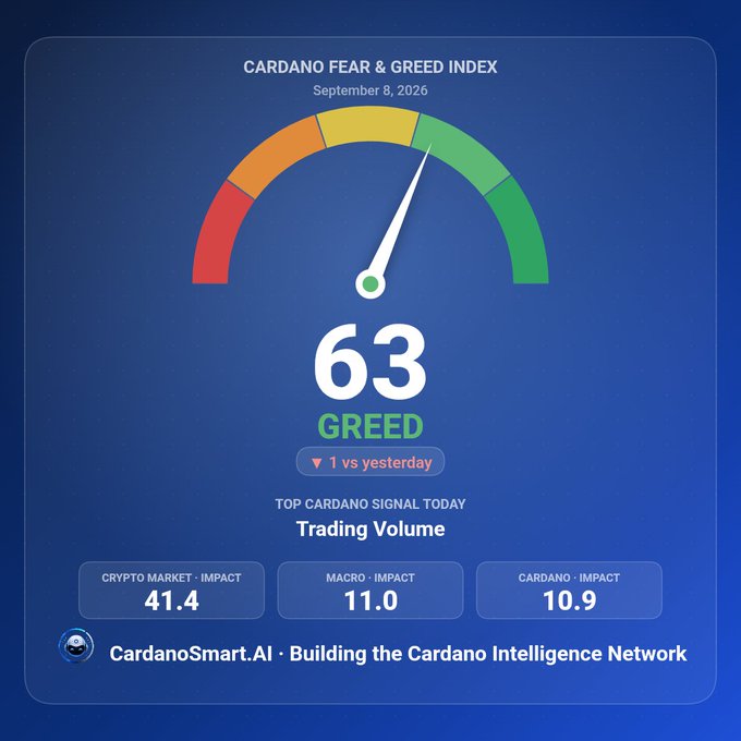 Cardano Fear & Greed Index dashboard from CardanoSmart.AI dated September 8, 2026, showing a score of 63 (Greed, down 1 from yesterday), with Trading Volume as the top signal and impact scores of Crypto Market 41.4, Macro 11.0, and Cardano 10.9.
