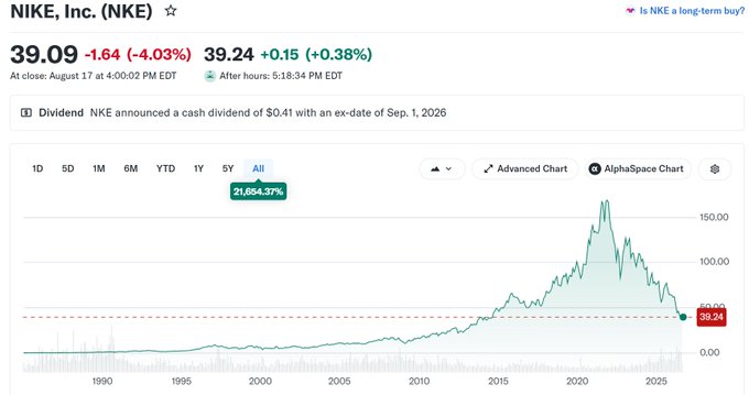 A Yahoo Finance stock chart for NIKE, Inc. (NKE) showing the price at 39.09 (-4.03%) and an all-time return of 21,664.37%.