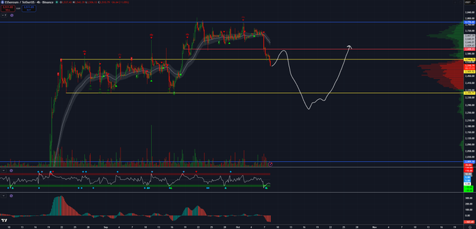 A dark-themed Ethereum/USD (ETHUSD) perpetual futures chart on Binance displays price action with key horizontal resistance levels near $2,600 (marked in yellow) and supports around $2,300-$2,400, aligning with the trader's analysis to short at the 2.6k retest with a downside target at 2,300. The chart includes candlesticks, volume bars, RSI, and MACD indicators below the main price panel, showing a recent rejection from the upper resistance area.