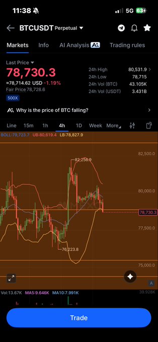 A mobile trading app screen showing the BTCUSDT Perpetual market with a last price of 78,730.3 USD, down 1.19%, along with a 4-hour candlestick chart.