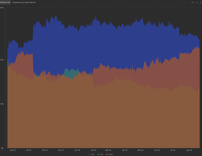 A stacked area chart titled "Dominance by Open Interest" displaying market share percentages for BTC (blue), ETH (red), and Other altcoins (orange) from September 2025 through August 2026, with BTC dominance visibly growing in August to illustrate the narrative of leverage rotating from altcoins into BTC.