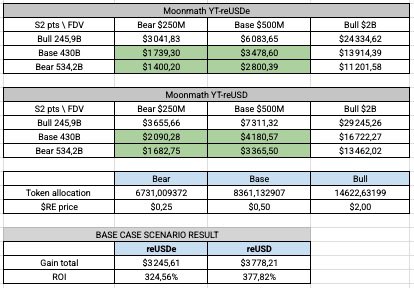 A financial projection table titled 'Moonmath' with scenarios for 'S2 pts \ FDV' and 'YFreiUSDe' under Bear, Base, and Bull cases, including token allocation, SRE price at $0.25-$2.00, and a base case ROI of 324.56% to 377.82%.