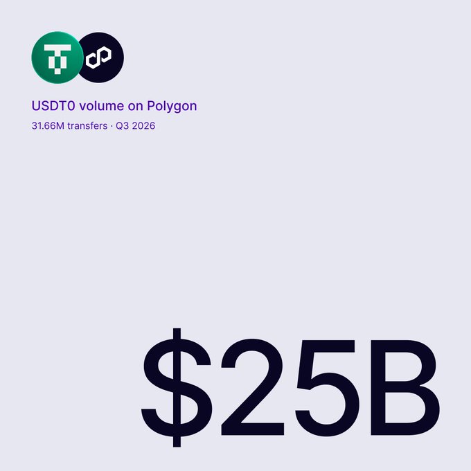 A graphic showing 'USDT0 volume on Polygon' with '31.66M transfers · Q3 2026' and a large '$25B' figure.