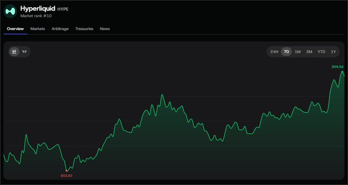 A price chart for Hyperliquid (HYPE), currently ranked #10, shows the token surging to a recent high of $59.54 from a low of $53.03 over the 7-day timeframe, visually confirming the comeback rally mentioned in the post.