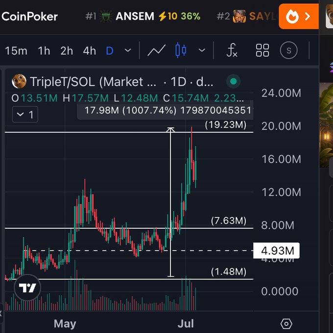 A TradingView chart shows TripleT/SOL on a daily timeframe, displaying a dramatic rally from lows around $1.48M to a peak near $20M (with a current value of $15.74M), illustrating the 11x gain referenced in the post about the coin being overlooked before its surge.