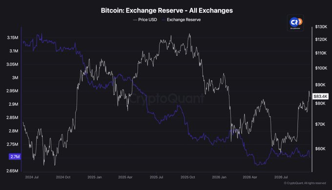 A CryptoQuant chart titled "Bitcoin: Exchange Reserve - All Exchanges" tracks BTC/USD price (gray) alongside exchange reserves (blue) from July 2024 through July 2026, showing reserves declining from 3.15M to 2.7M BTC while price fluctuates between $60K and $130K, supporting the post's claim of an inverse relationship signaling an impending supply shock.