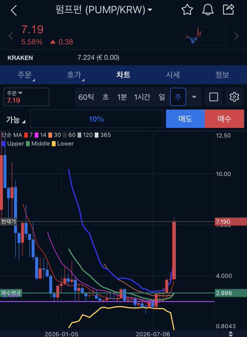 A Korean financial chart for 'PUMP/KRW' showing a weekly candlestick chart with moving averages, displaying a recent price of 7.19, up 5.58%.